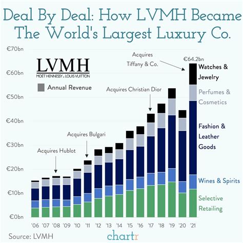 louis vuitton profit 2022.